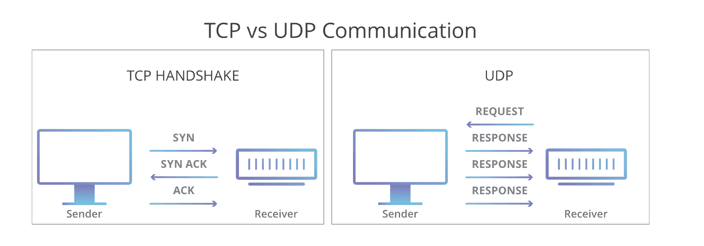 What is HTTP/3? - protocol explained
