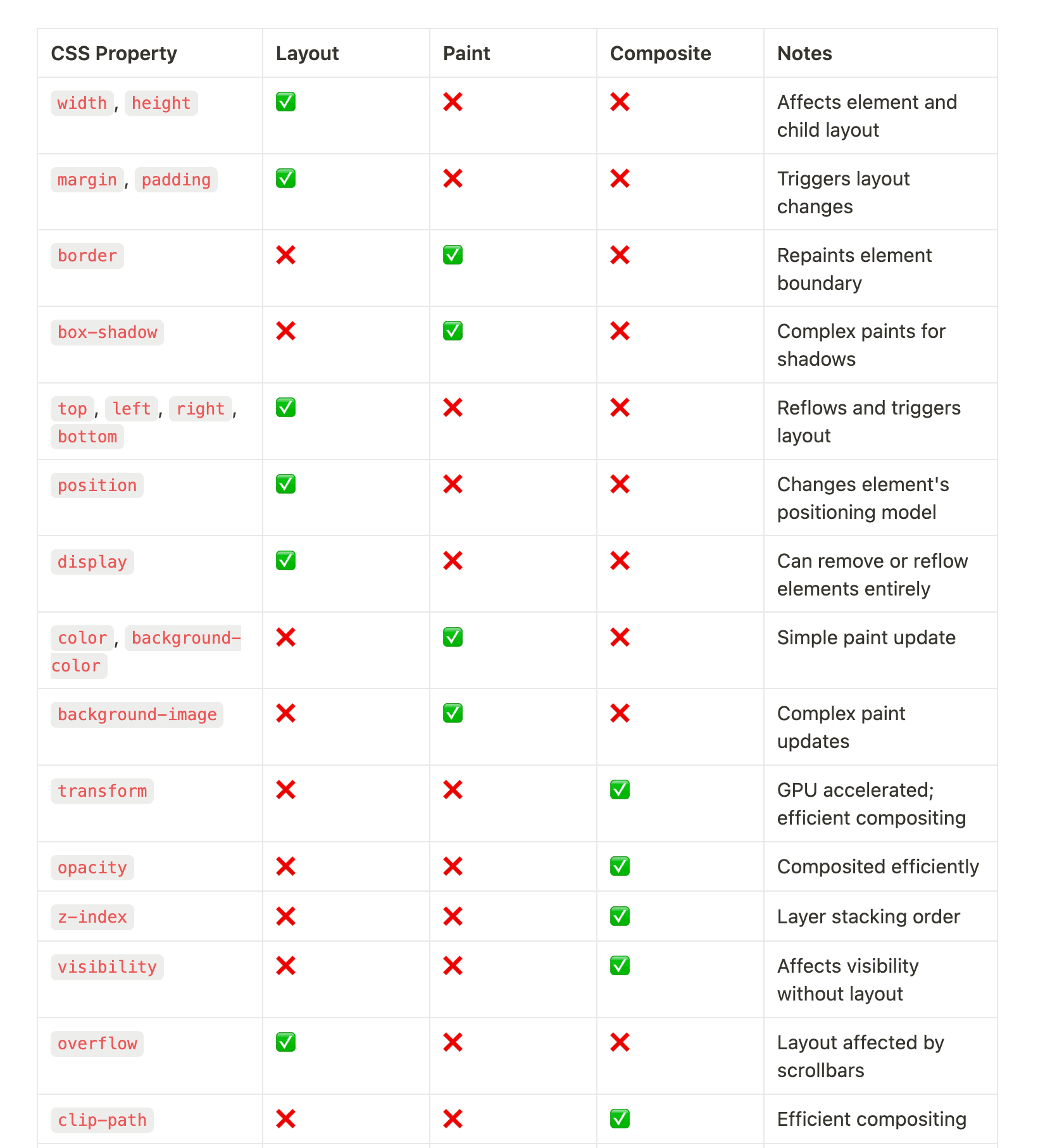 CSS Animation Performance - CheatSheet
